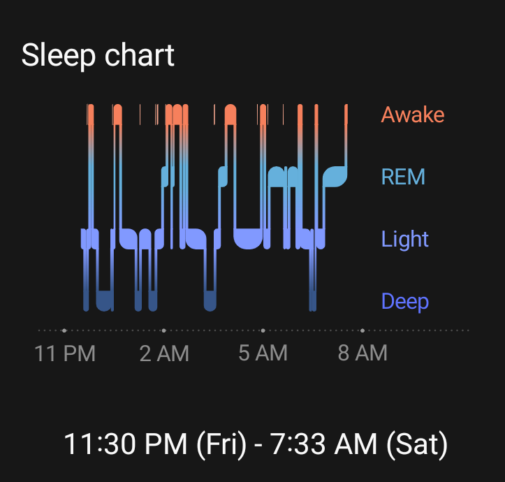 A sleep chart showing 8 hours and 3 minutes of sleep from 11:30 pm Friday to 7:33 am Saturday, with 10 'Awake' periods interrupting sleep every few hours